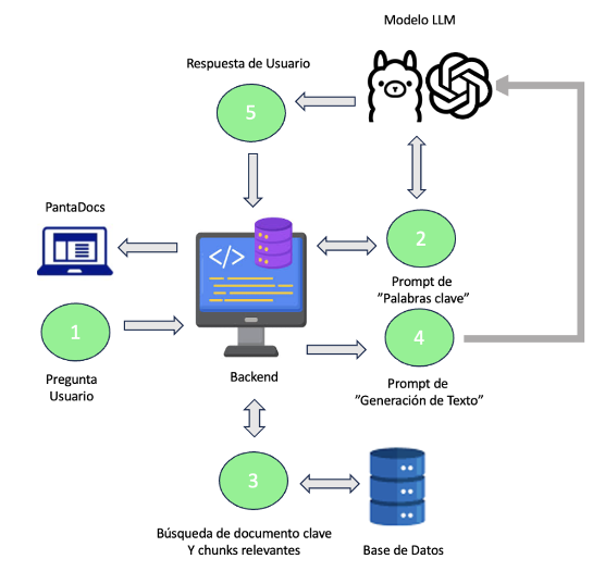 Flujo de interacción del ChatBot Inteligente Pantadocs