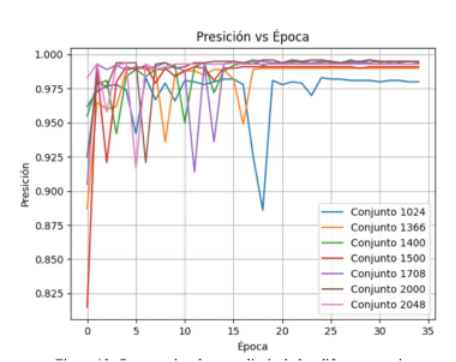 Comparativa de aprendizaje de los diferentes conjuntos